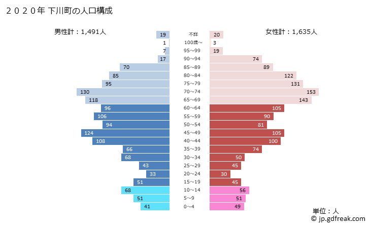 グラフ 下川町(ｼﾓｶﾜﾁｮｳ 北海道)の人口と世帯 2020年の人口ピラミッド