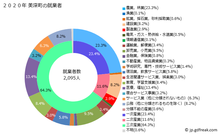 グラフ 美深町(ﾋﾞﾌｶﾁｮｳ 北海道)の人口と世帯 就業者数とその産業構成