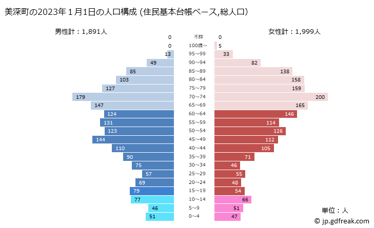グラフ 美深町(ﾋﾞﾌｶﾁｮｳ 北海道)の人口と世帯 2023年の人口ピラミッド（住民基本台帳ベース）