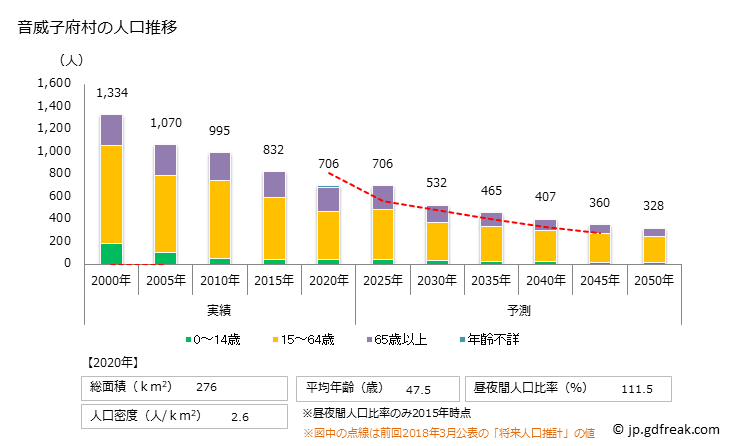 グラフ 音威子府村(ｵﾄｲﾈｯﾌﾟﾑﾗ 北海道)の人口と世帯 人口推移
