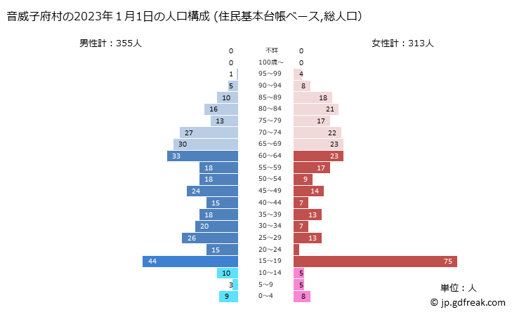 グラフ 音威子府村(ｵﾄｲﾈｯﾌﾟﾑﾗ 北海道)の人口と世帯 2023年の人口ピラミッド（住民基本台帳ベース）