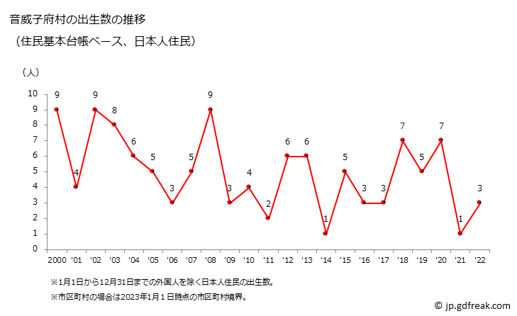 グラフ 音威子府村(ｵﾄｲﾈｯﾌﾟﾑﾗ 北海道)の人口と世帯 出生数推移（住民基本台帳ベース）