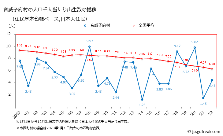 グラフ 音威子府村(ｵﾄｲﾈｯﾌﾟﾑﾗ 北海道)の人口と世帯 住民千人当たりの出生数（住民基本台帳ベース）