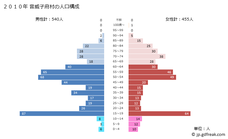 グラフ 音威子府村(ｵﾄｲﾈｯﾌﾟﾑﾗ 北海道)の人口と世帯 2010年の人口ピラミッド