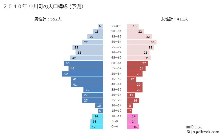グラフ 中川町(ﾅｶｶﾞﾜﾁｮｳ 北海道)の人口と世帯 2040年の人口ピラミッド（予測）