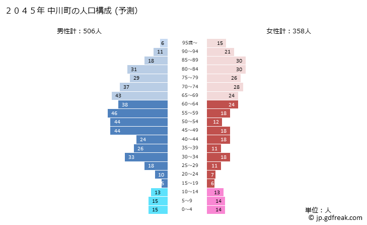 グラフ 中川町(ﾅｶｶﾞﾜﾁｮｳ 北海道)の人口と世帯 2045年の人口ピラミッド（予測）