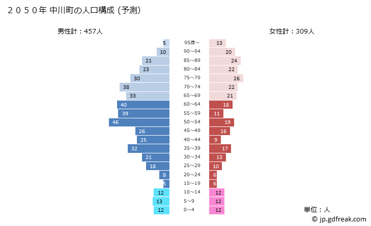 グラフ 中川町(ﾅｶｶﾞﾜﾁｮｳ 北海道)の人口と世帯 2050年の人口ピラミッド（予測）