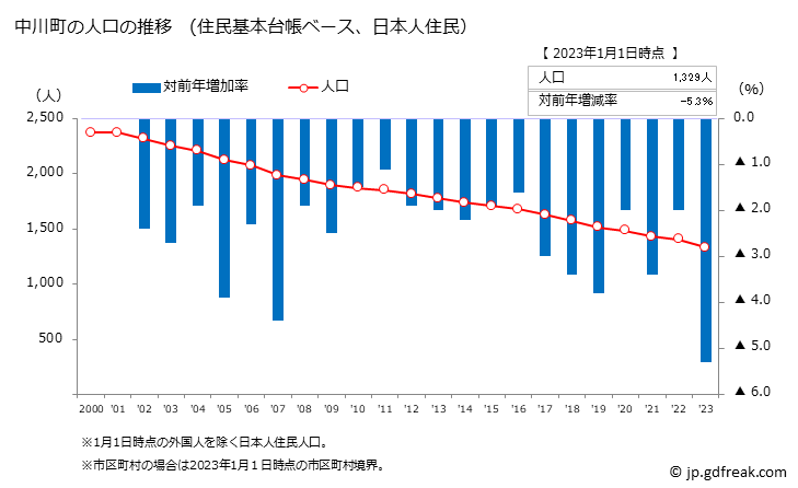 グラフ 中川町(ﾅｶｶﾞﾜﾁｮｳ 北海道)の人口と世帯 人口推移（住民基本台帳ベース）