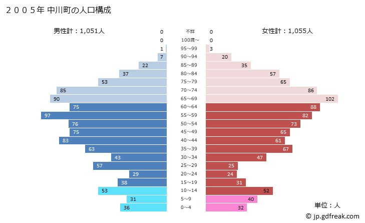 グラフ 中川町(ﾅｶｶﾞﾜﾁｮｳ 北海道)の人口と世帯 2005年の人口ピラミッド
