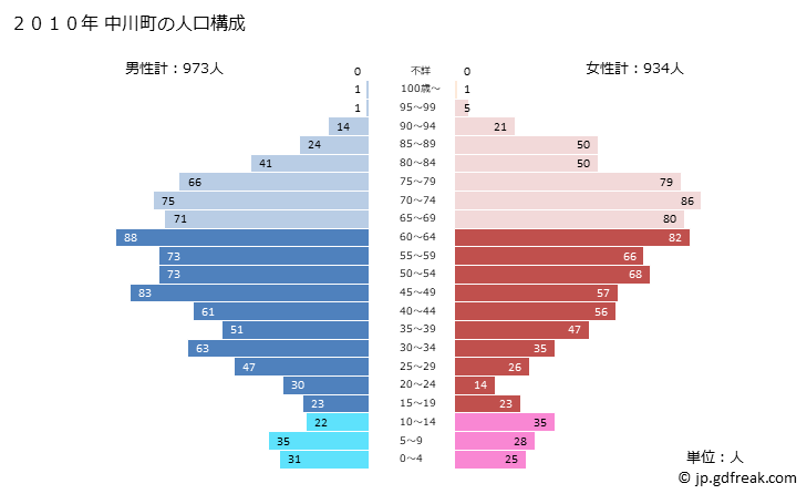 グラフ 中川町(ﾅｶｶﾞﾜﾁｮｳ 北海道)の人口と世帯 2010年の人口ピラミッド
