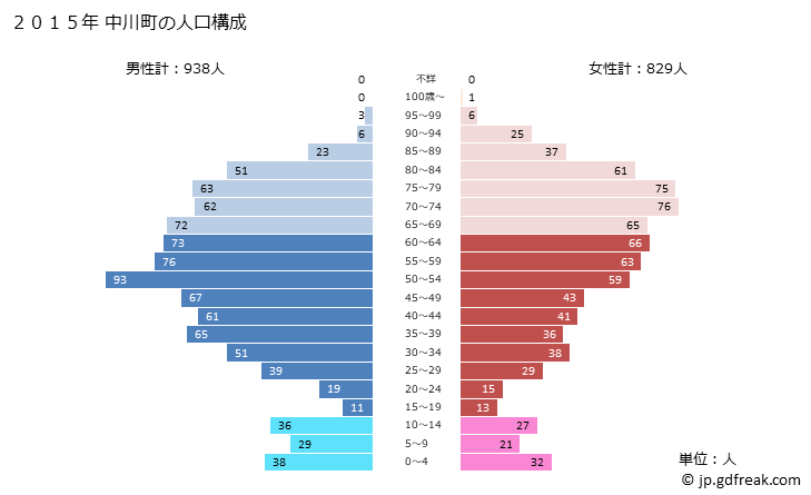 グラフ 中川町(ﾅｶｶﾞﾜﾁｮｳ 北海道)の人口と世帯 2015年の人口ピラミッド