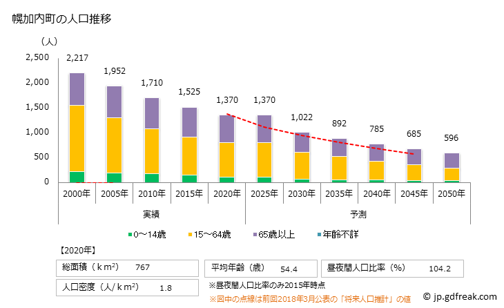 グラフ 幌加内町(ﾎﾛｶﾅｲﾁｮｳ 北海道)の人口と世帯 人口推移