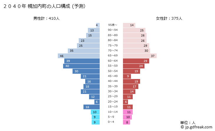 グラフ 幌加内町(ﾎﾛｶﾅｲﾁｮｳ 北海道)の人口と世帯 2040年の人口ピラミッド（予測）