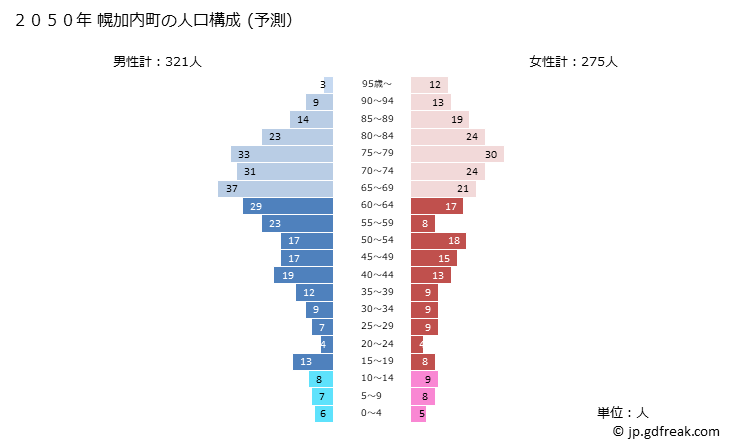 グラフ 幌加内町(ﾎﾛｶﾅｲﾁｮｳ 北海道)の人口と世帯 2050年の人口ピラミッド（予測）