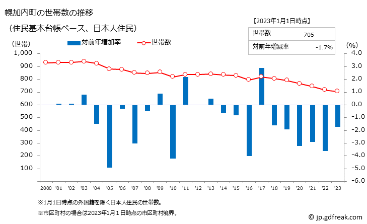 グラフ 幌加内町(ﾎﾛｶﾅｲﾁｮｳ 北海道)の人口と世帯 世帯数推移（住民基本台帳ベース）