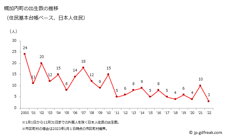 グラフ 幌加内町(ﾎﾛｶﾅｲﾁｮｳ 北海道)の人口と世帯 出生数推移（住民基本台帳ベース）