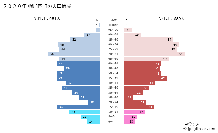グラフ 幌加内町(ﾎﾛｶﾅｲﾁｮｳ 北海道)の人口と世帯 2020年の人口ピラミッド