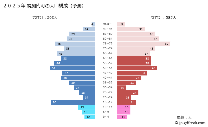 グラフ 幌加内町(ﾎﾛｶﾅｲﾁｮｳ 北海道)の人口と世帯 2025年の人口ピラミッド