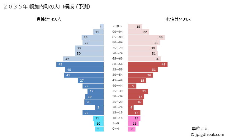グラフ 幌加内町(ﾎﾛｶﾅｲﾁｮｳ 北海道)の人口と世帯 2035年の人口ピラミッド（予測）