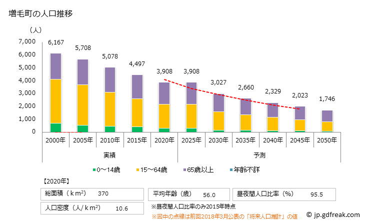 グラフ 増毛町(ﾏｼｹﾁｮｳ 北海道)の人口と世帯 人口推移