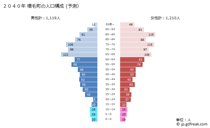 グラフ 増毛町(ﾏｼｹﾁｮｳ 北海道)の人口と世帯 2040年の人口ピラミッド（予測）
