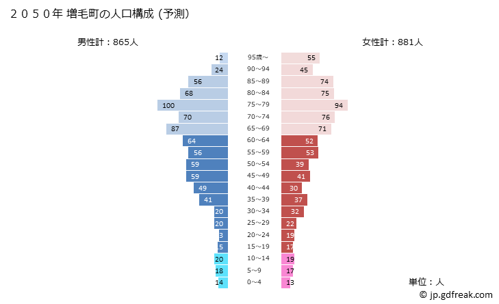 グラフ 増毛町(ﾏｼｹﾁｮｳ 北海道)の人口と世帯 2050年の人口ピラミッド（予測）
