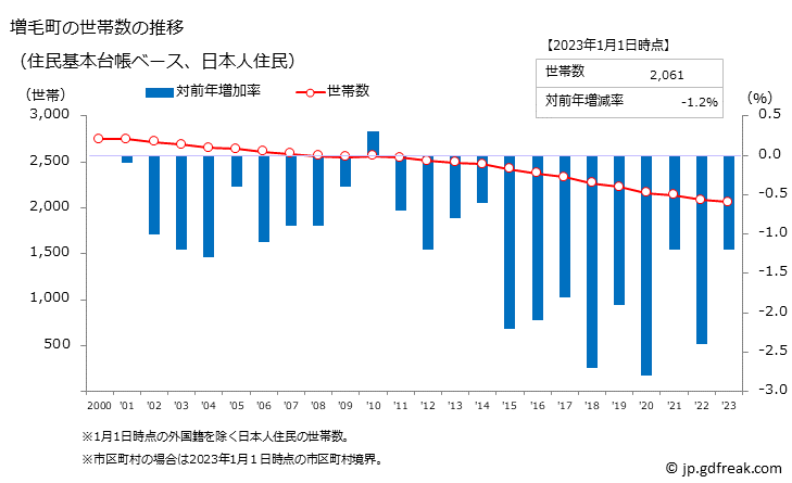 グラフ 増毛町(ﾏｼｹﾁｮｳ 北海道)の人口と世帯 世帯数推移（住民基本台帳ベース）