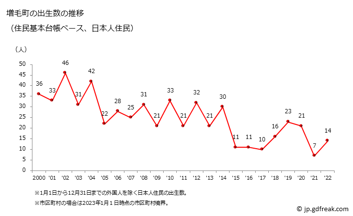 グラフ 増毛町(ﾏｼｹﾁｮｳ 北海道)の人口と世帯 出生数推移（住民基本台帳ベース）