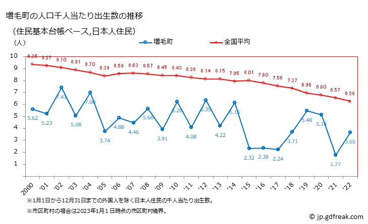 グラフ 増毛町(ﾏｼｹﾁｮｳ 北海道)の人口と世帯 住民千人当たりの出生数（住民基本台帳ベース）