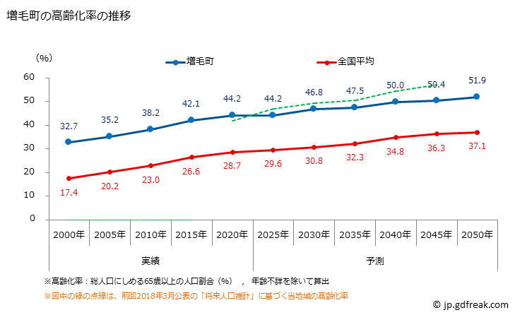グラフ 増毛町(ﾏｼｹﾁｮｳ 北海道)の人口と世帯 高齢化率の推移