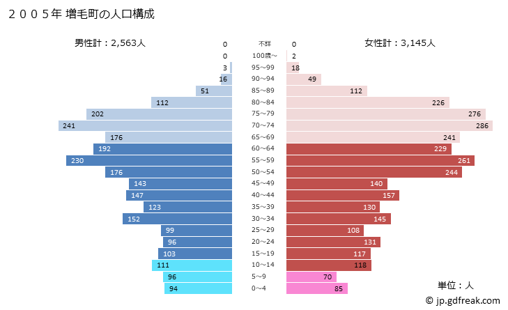 グラフ 増毛町(ﾏｼｹﾁｮｳ 北海道)の人口と世帯 2005年の人口ピラミッド