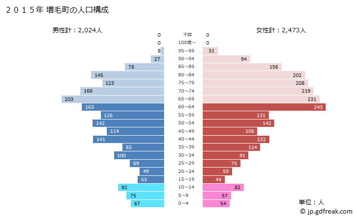 グラフ 増毛町(ﾏｼｹﾁｮｳ 北海道)の人口と世帯 2015年の人口ピラミッド