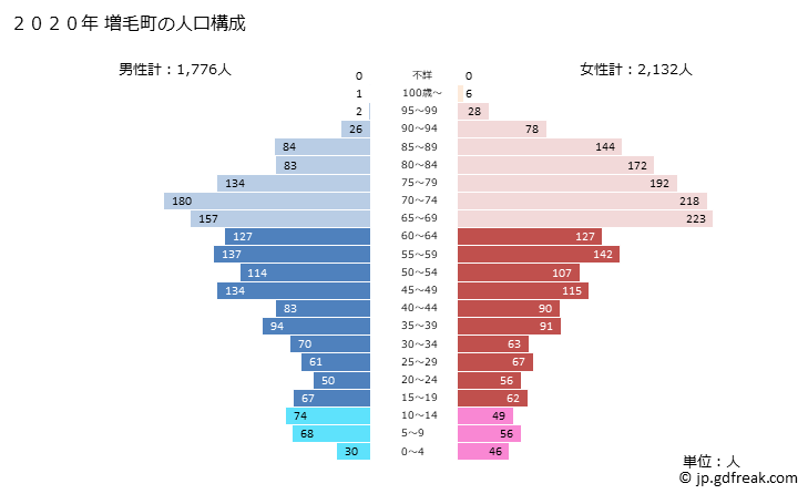 グラフ 増毛町(ﾏｼｹﾁｮｳ 北海道)の人口と世帯 2020年の人口ピラミッド