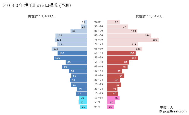 グラフ 増毛町(ﾏｼｹﾁｮｳ 北海道)の人口と世帯 2030年の人口ピラミッド（予測）