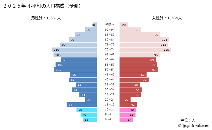 グラフ 小平町(ｵﾋﾞﾗﾁｮｳ 北海道)の人口と世帯 2025年の人口ピラミッド