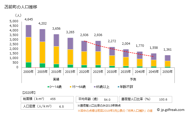 グラフ 苫前町(ﾄﾏﾏｴﾁｮｳ 北海道)の人口と世帯 人口推移