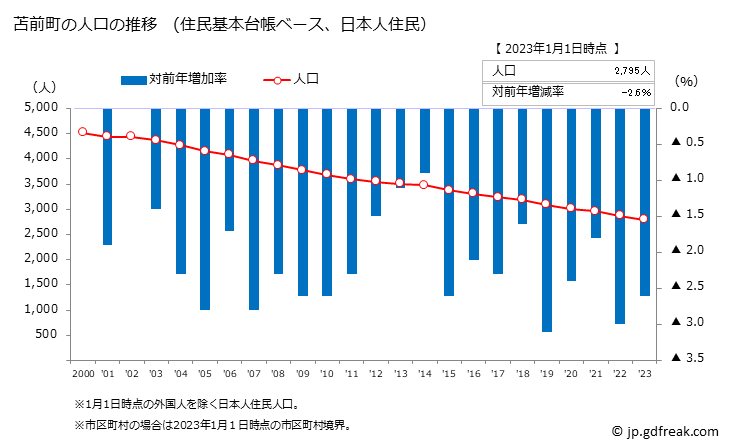 グラフ 苫前町(ﾄﾏﾏｴﾁｮｳ 北海道)の人口と世帯 人口推移（住民基本台帳ベース）