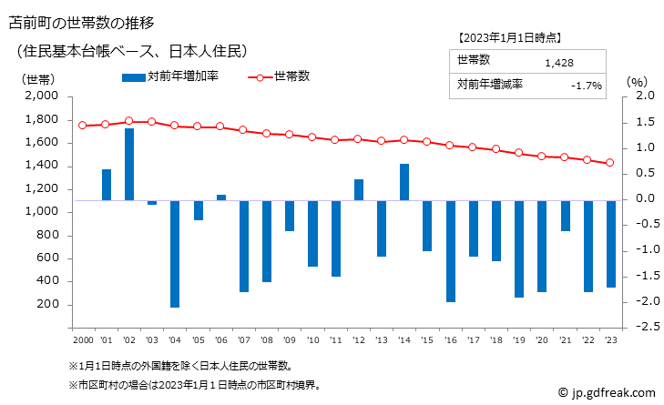 グラフ 苫前町(ﾄﾏﾏｴﾁｮｳ 北海道)の人口と世帯 世帯数推移（住民基本台帳ベース）