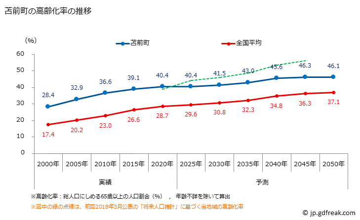 グラフ 苫前町(ﾄﾏﾏｴﾁｮｳ 北海道)の人口と世帯 高齢化率の推移