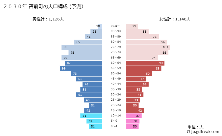 グラフ 苫前町(ﾄﾏﾏｴﾁｮｳ 北海道)の人口と世帯 2030年の人口ピラミッド（予測）