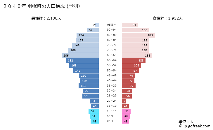 グラフ 羽幌町(ﾊﾎﾞﾛﾁｮｳ 北海道)の人口と世帯 2040年の人口ピラミッド（予測）
