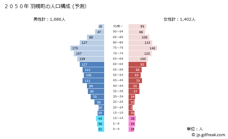 グラフ 羽幌町(ﾊﾎﾞﾛﾁｮｳ 北海道)の人口と世帯 2050年の人口ピラミッド（予測）