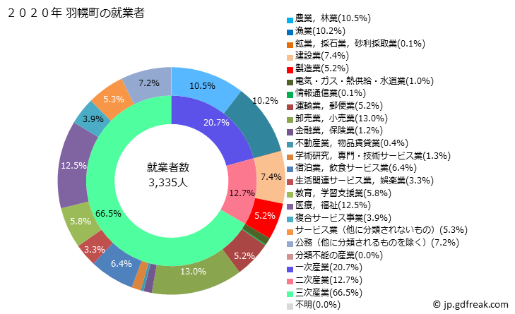 グラフ 羽幌町(ﾊﾎﾞﾛﾁｮｳ 北海道)の人口と世帯 就業者数とその産業構成