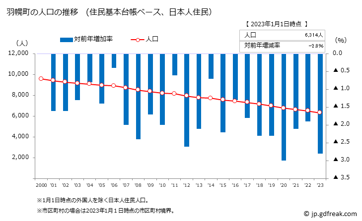 グラフ 羽幌町(ﾊﾎﾞﾛﾁｮｳ 北海道)の人口と世帯 人口推移（住民基本台帳ベース）