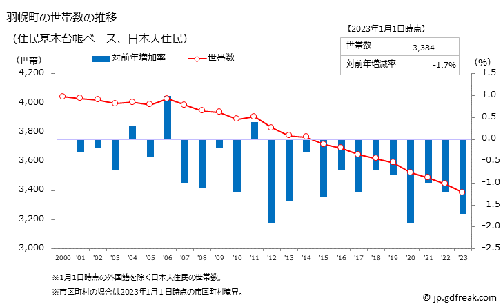 グラフ 羽幌町(ﾊﾎﾞﾛﾁｮｳ 北海道)の人口と世帯 世帯数推移（住民基本台帳ベース）