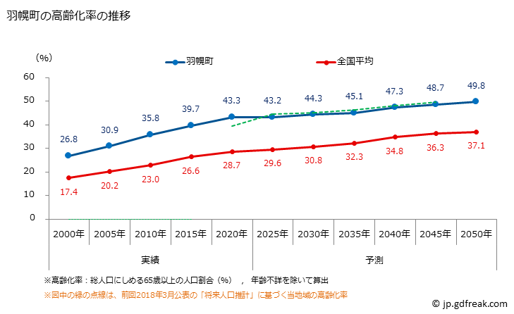 グラフ 羽幌町(ﾊﾎﾞﾛﾁｮｳ 北海道)の人口と世帯 高齢化率の推移