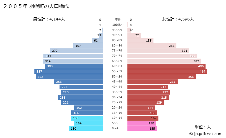 グラフ 羽幌町(ﾊﾎﾞﾛﾁｮｳ 北海道)の人口と世帯 2005年の人口ピラミッド
