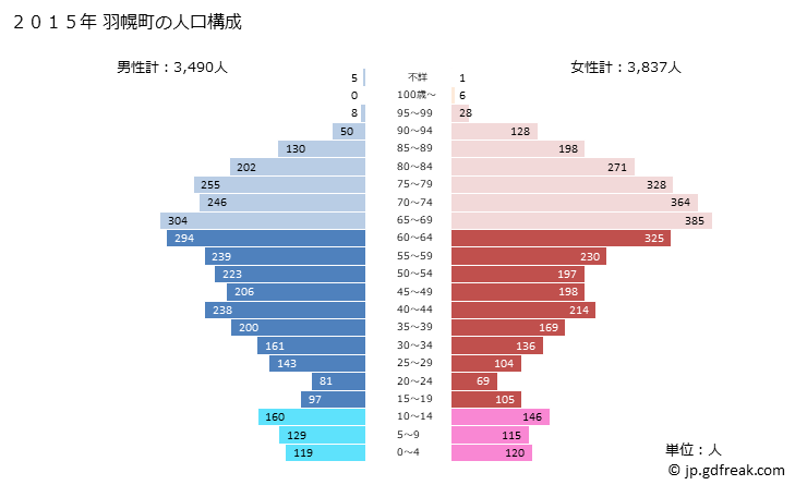 グラフ 羽幌町(ﾊﾎﾞﾛﾁｮｳ 北海道)の人口と世帯 2015年の人口ピラミッド