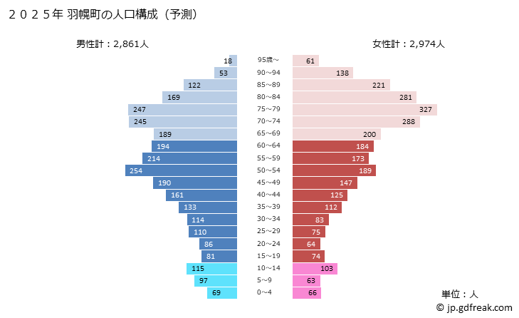 グラフ 羽幌町(ﾊﾎﾞﾛﾁｮｳ 北海道)の人口と世帯 2025年の人口ピラミッド