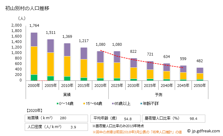 グラフ 初山別村(ｼｮｻﾝﾍﾞﾂﾑﾗ 北海道)の人口と世帯 人口推移